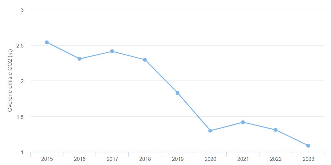 ověřené emise CO2 v letech 2015_2023